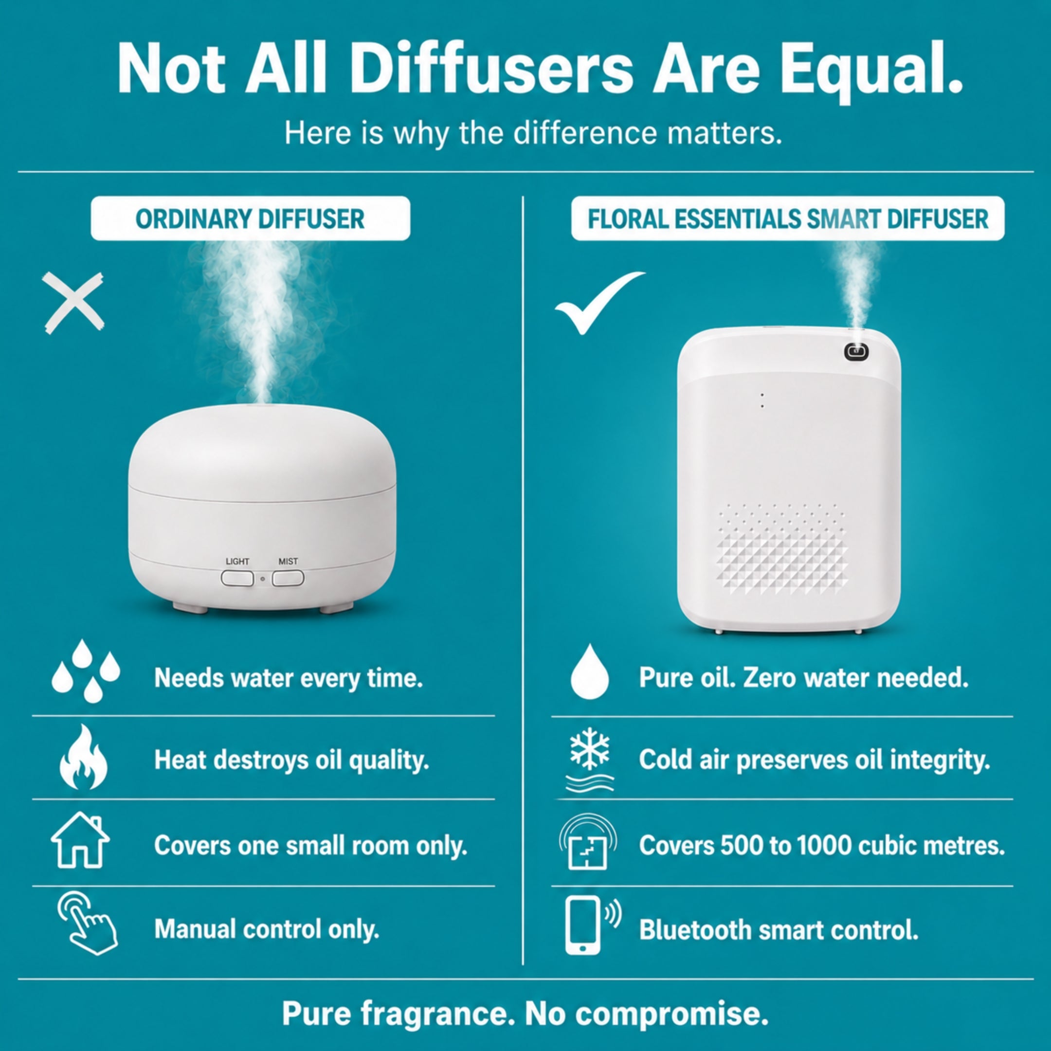 Floral Essentials Waterless Aroma Diffuser Machine 400ml | Smart Bluetooth | Covers Up to 1500 Sq Ft (Copy)