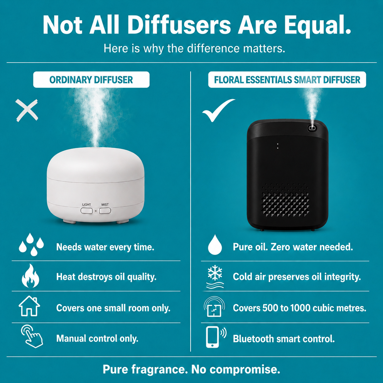 Floral Essentials Waterless Aroma Diffuser Machine 400ml | Smart Bluetooth | Covers Up to 1500 Sq Ft